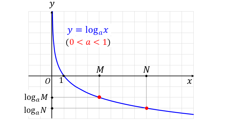 底が1より小さい場合の対数関数_大小比較の方法の説明